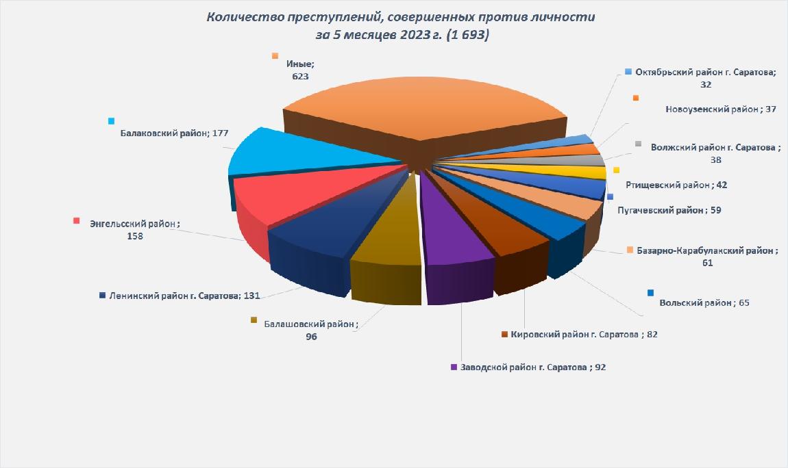 Балаково стал лидером по количеству преступлений