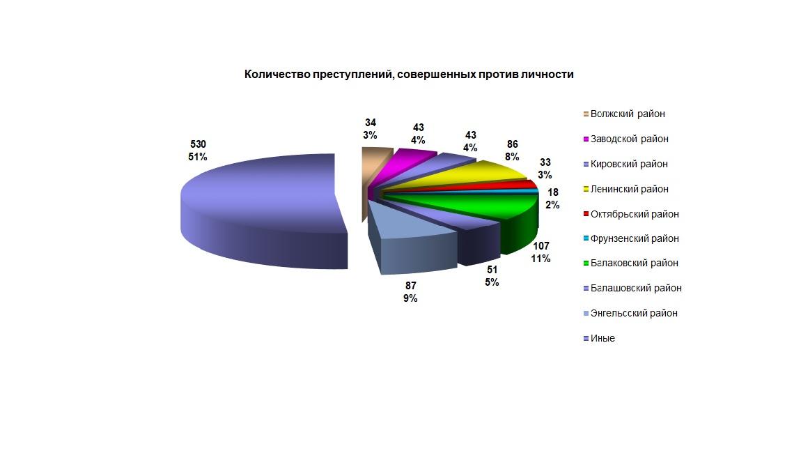 Уровень преступности 2022. Состояние преступности в Белгородской области за 2022 год. Преступления против здоровья.