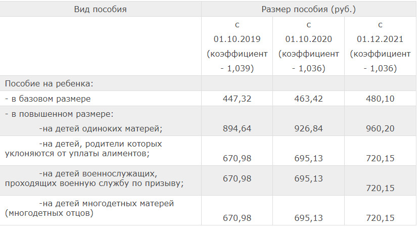 Детские пособия придут в декабре за январь. Финансовые показатели ТМК 2020. Таблица повышений детских пособий. ТМК выручка. Трубная металлургическая компания выручка.